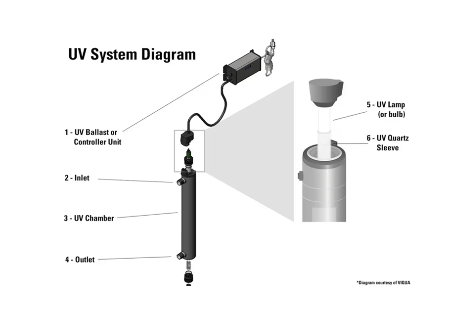 ระบบ UV ที่มีประสิทธิภาพ เริ่มต้นจาก “ส่วนประกอบ” ที่ถูกต้อง